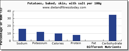 chart to show highest sodium in baked potato per 100g